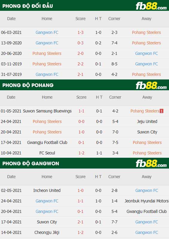 fb88-thông số trận đấu Pohang vs Gangwon