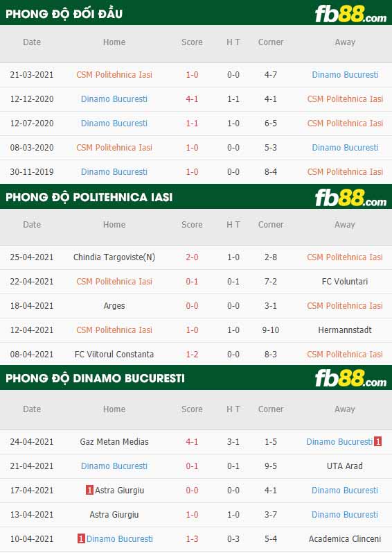 fb88-thông số trận đấu Politehnica Iasi vs Dinamo Bucuresti