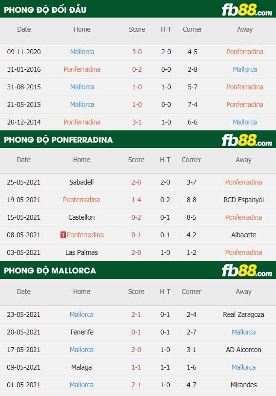 fb88-thông số trận đấu Ponferradina vs Mallorca