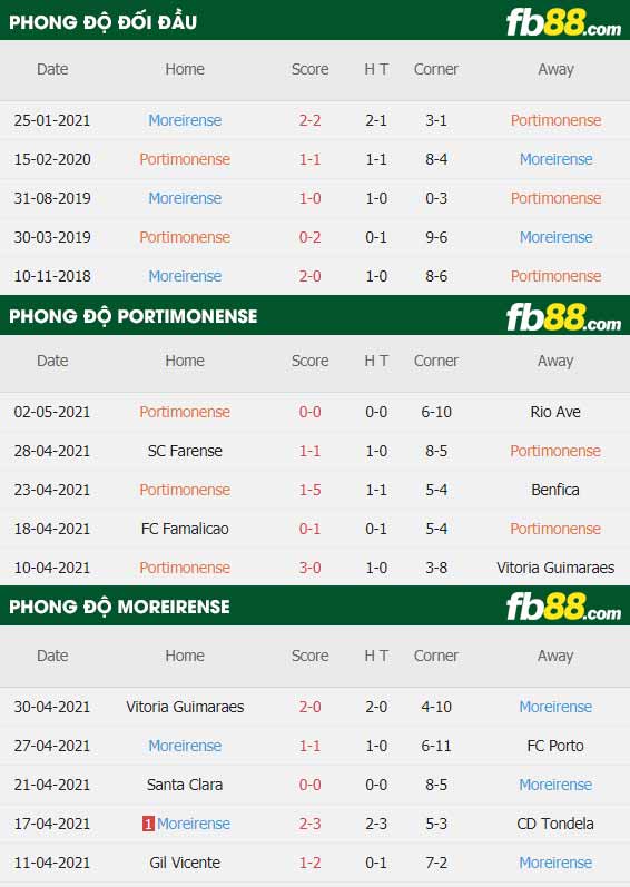 fb88-thông số trận đấu Portimonense vs Moreirense