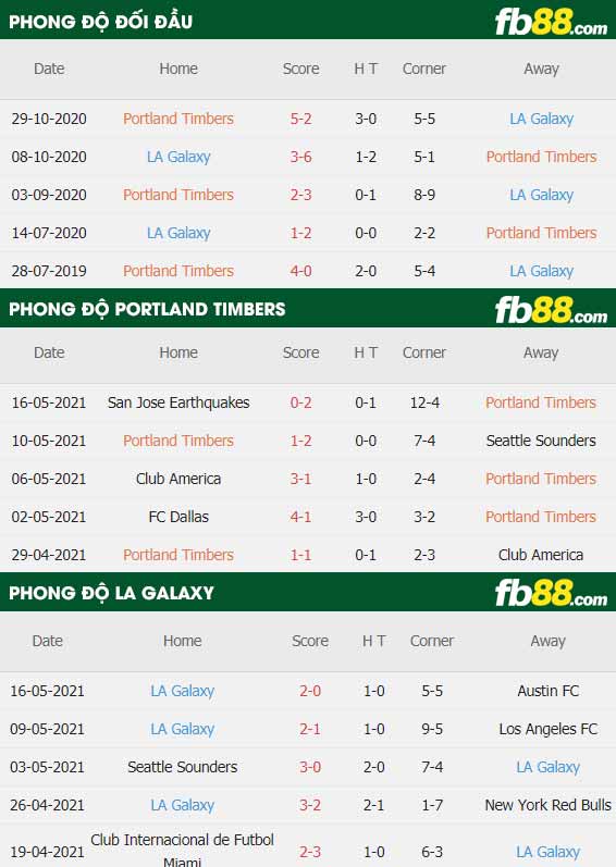 fb88-thông số trận đấu Portland Timbers vs LA Galaxy