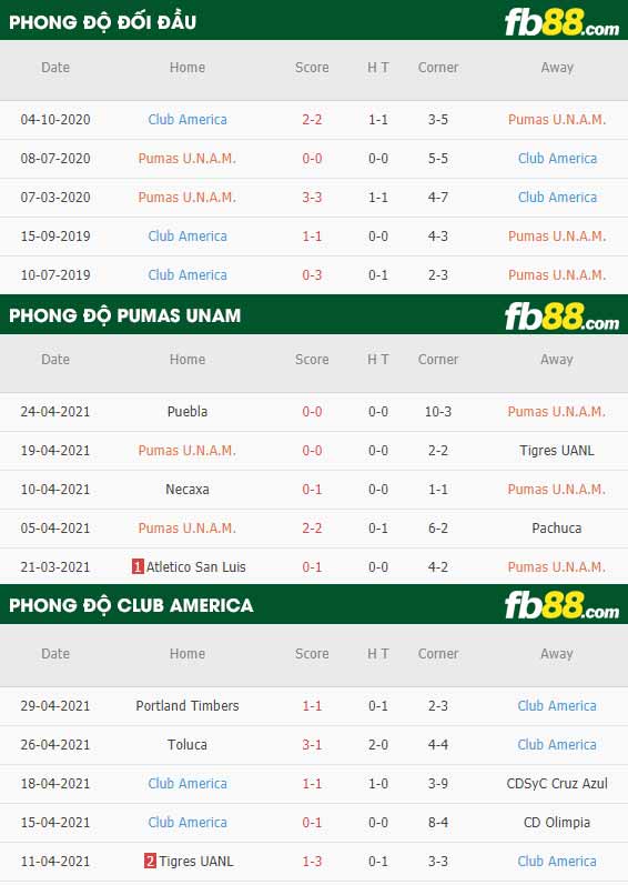 fb88-thông số trận đấu Pumas UNAM vs Club America
