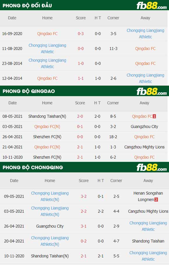 fb88-thông số trận đấu Qingdao FC vs Chongqing Liangjiang