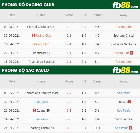 fb88-thông số trận đấu Racing Club vs Sao Paulo