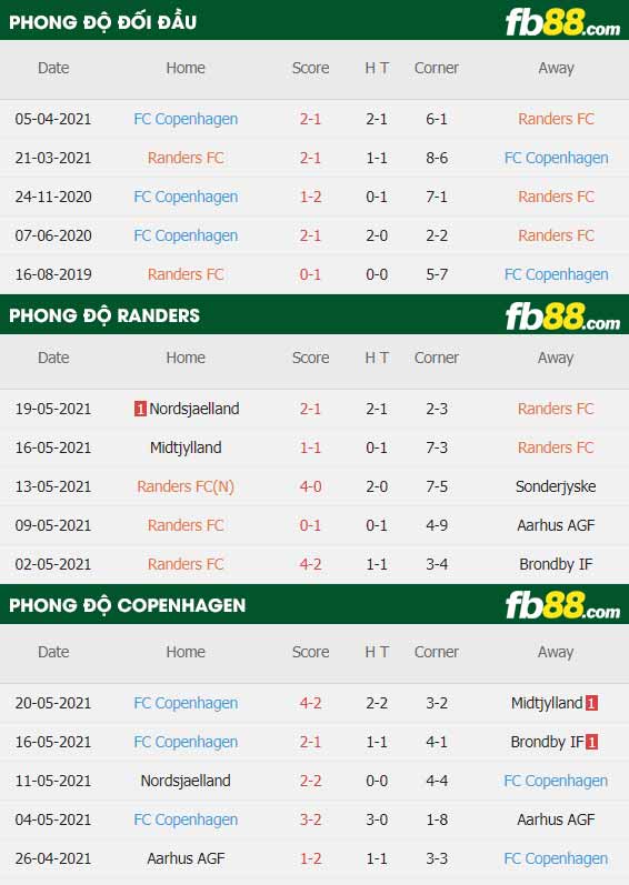 fb88-thông số trận đấu Randers vs Kobenhavn