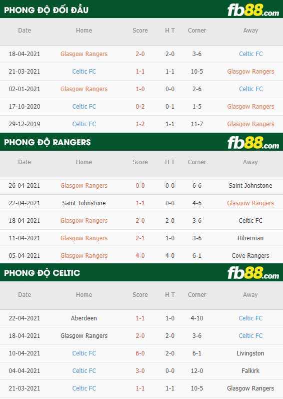 fb88-thông số trận đấu Rangers vs Celtic