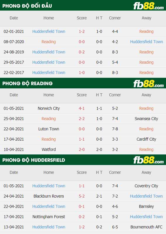 fb88-thông số trận đấu Reading vs Huddersfield