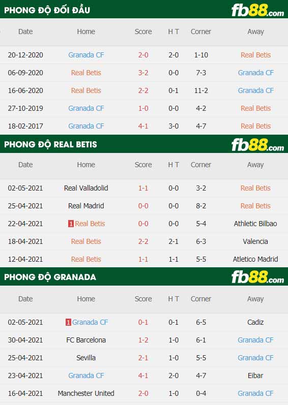 fb88-thông số trận đấu Real Betis vs Granada