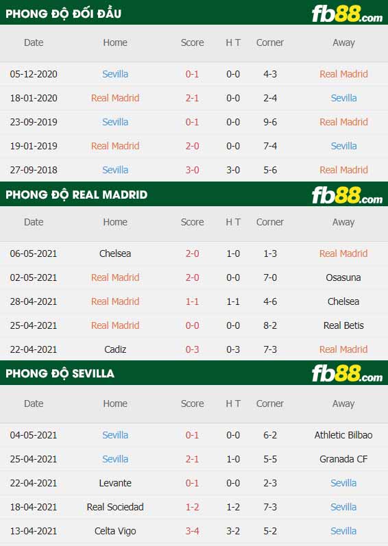 fb88-thông số trận đấu Real Madrid vs Sevilla