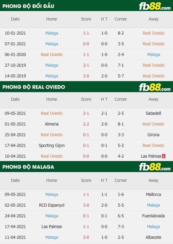 fb88-thông số trận đấu Real Oviedo vs Malaga