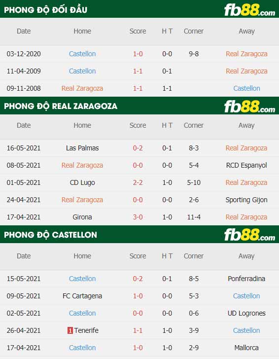 fb88-thông số trận đấu Real Zaragoza vs Castellon