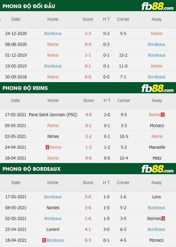 fb88-thông số trận đấu Reims vs Bordeaux