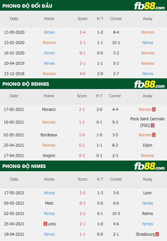 fb88-thông số trận đấu Rennes vs Nimes