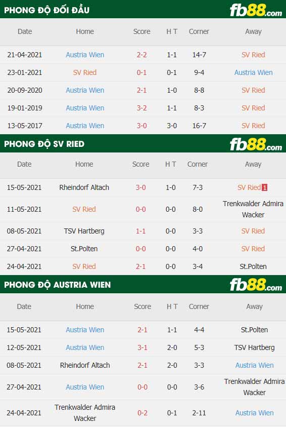 fb88-thông số trận đấu Ried vs Austria Wien