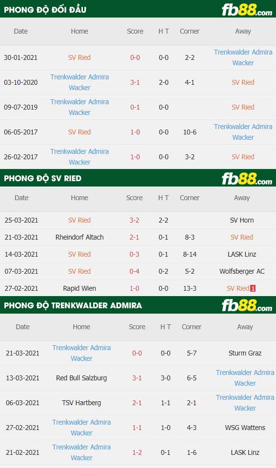 fb88-thông số trận đấu Ried vs Trenkwalder Admira