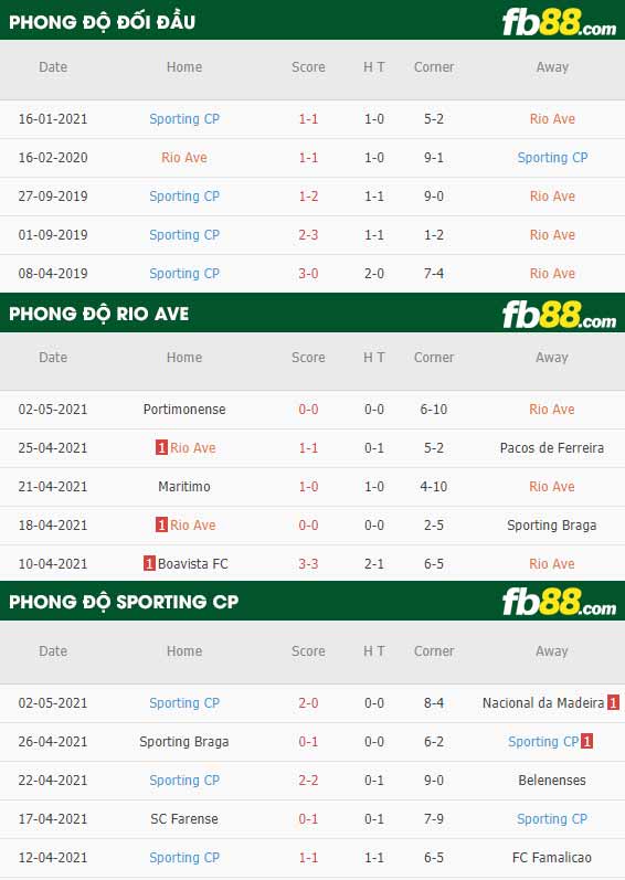 fb88-thông số trận đấu Rio Ave vs Sporting CP