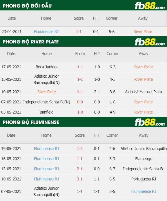 fb88-thông số trận đấu River Plate vs Fluminense
