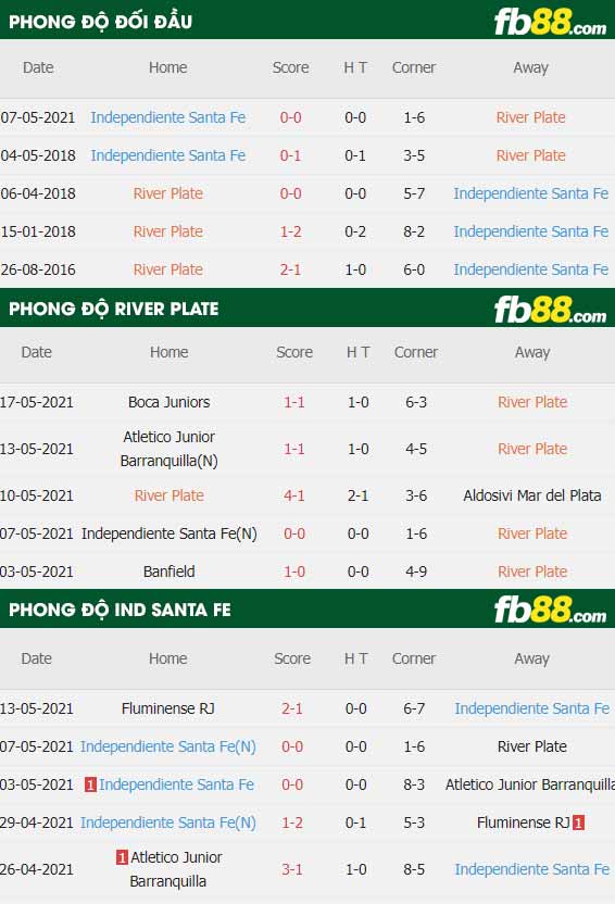 fb88-thông số trận đấu River Plate vs Ind Santa Fe