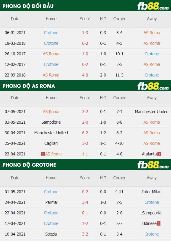 fb88-thông số trận đấu Roma vs Crotone
