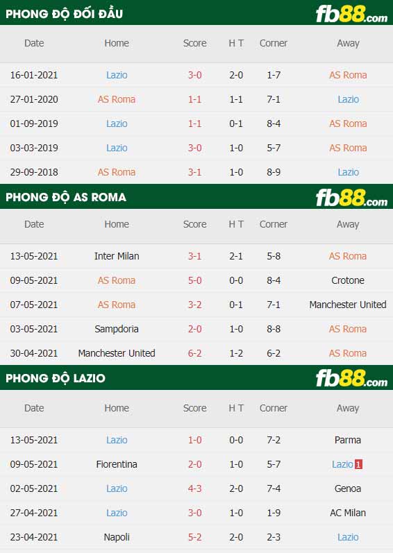fb88-thông số trận đấu Roma vs Lazio