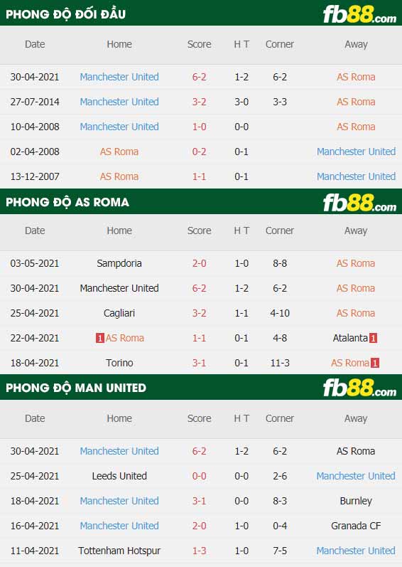 fb88-thông số trận đấu Roma vs Man Utd