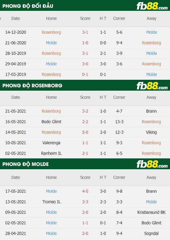 fb88-thông số trận đấu Rosenborg vs Molde