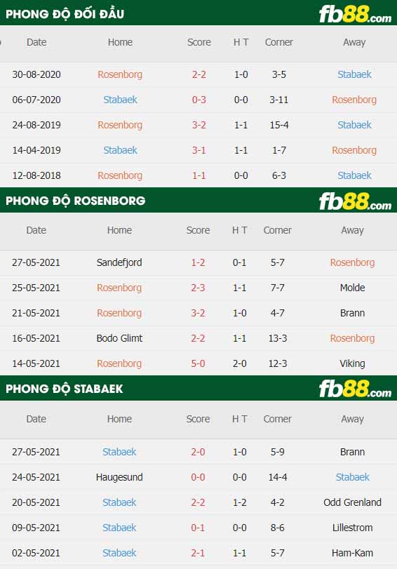 fb88-thông số trận đấu Rosenborg vs Stabaek