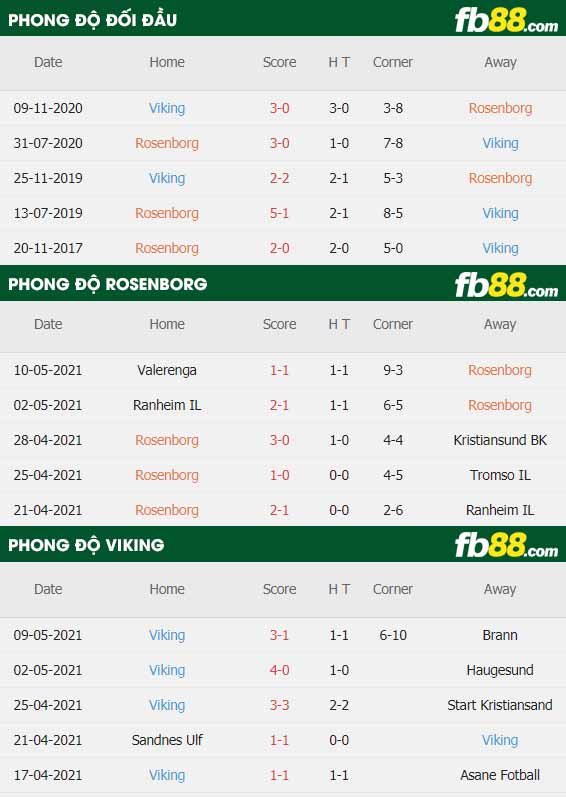 fb88-thông số trận đấu Rosenborg vs Viking