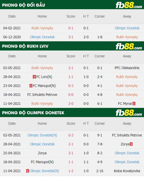 fb88-thông số trận đấu Rukh Lviv vs Olimpik Donetsk