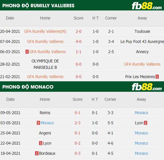 fb88-thông số trận đấu Rumilly Vallieres vs Monaco