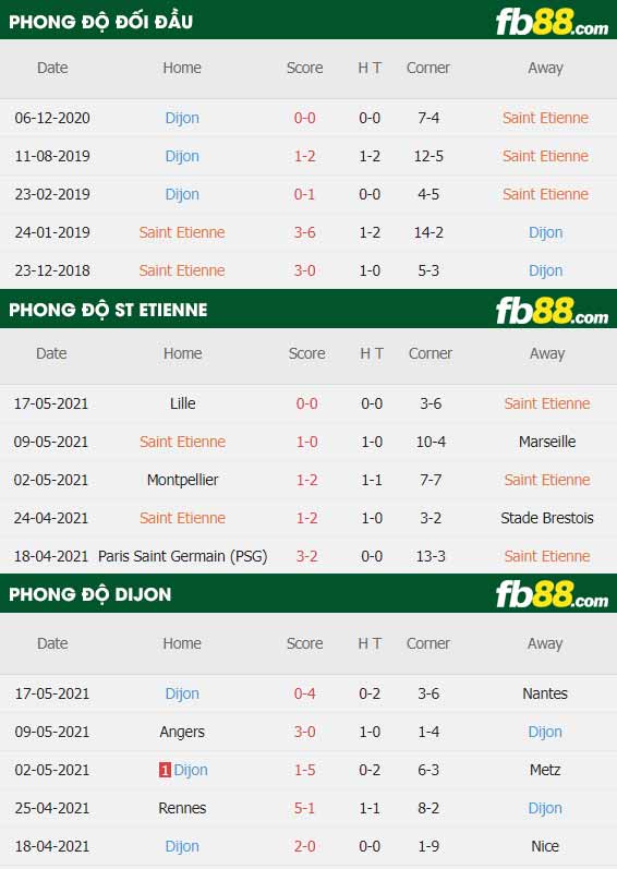 fb88-thông số trận đấu Saint-Etienne vs Dijon