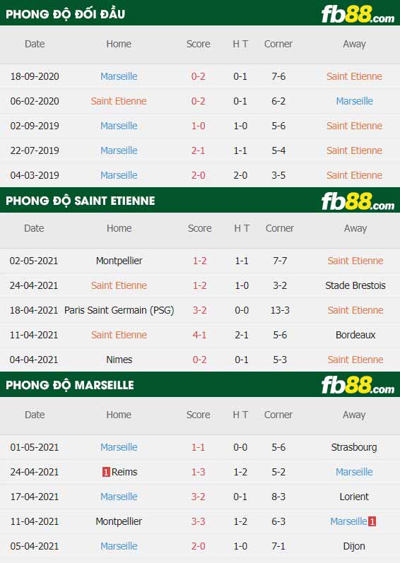 fb88-thông số trận đấu Saint-Etienne vs Marseille