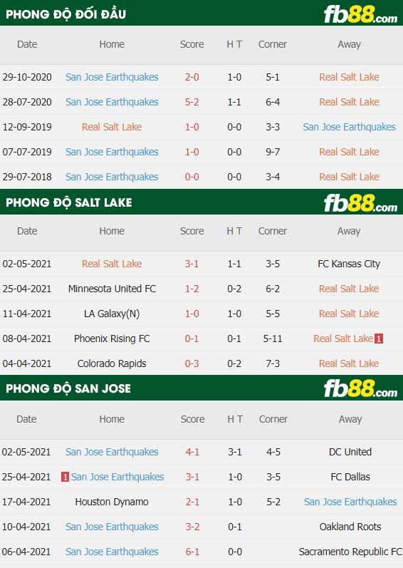 fb88-thông số trận đấu Salt Lake vs San Jose