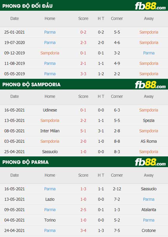 fb88-thông số trận đấu Sampdoria vs Parma