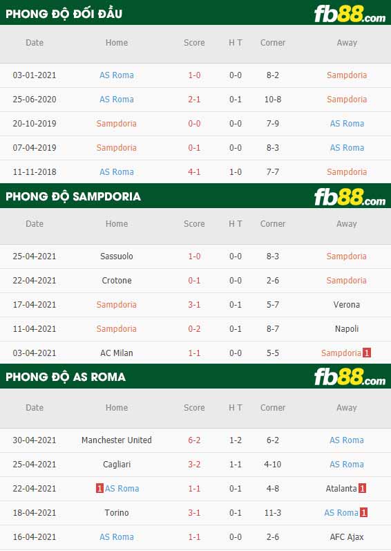 fb88-thống số trận đấu Sampdoria vs Roma