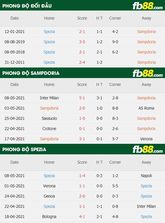 fb88-thông số trận đấu Sampdoria vs Spezia