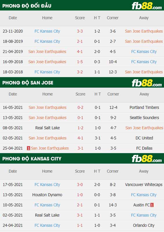 fb88-thông số trận đấu San Jose vs Kansas City