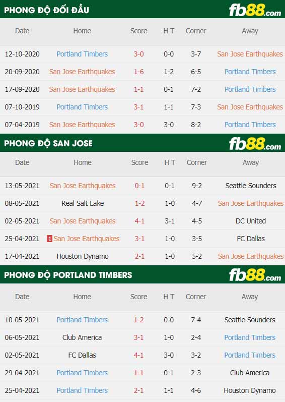 fb88-thông số trận đấu San Jose vs Portland Timbers