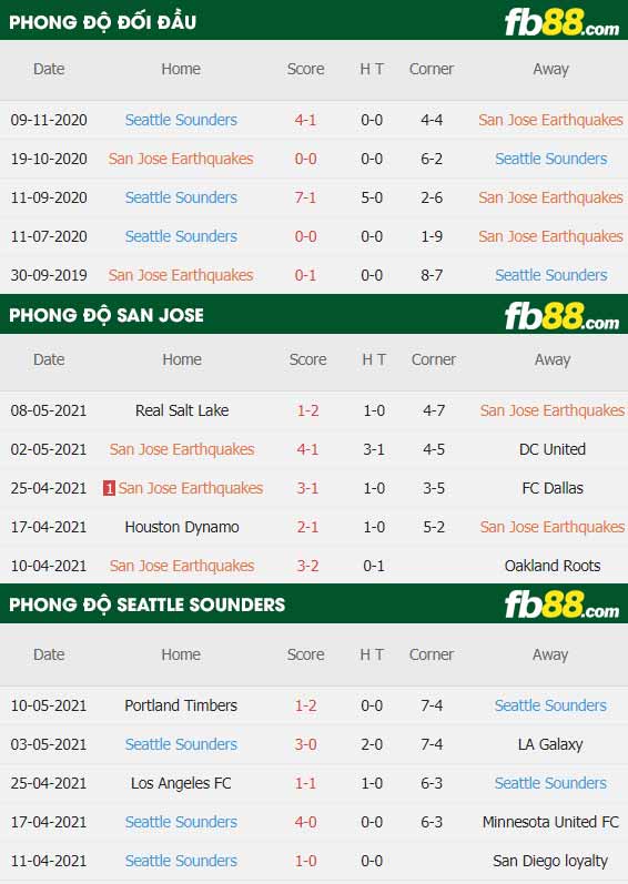 fb88-thông số trận đấu San Jose vs Seattle Sounders
