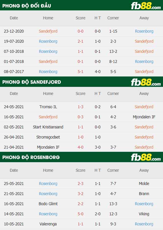 fb88-thông số trận đấu Sandefjord vs Rosenborg