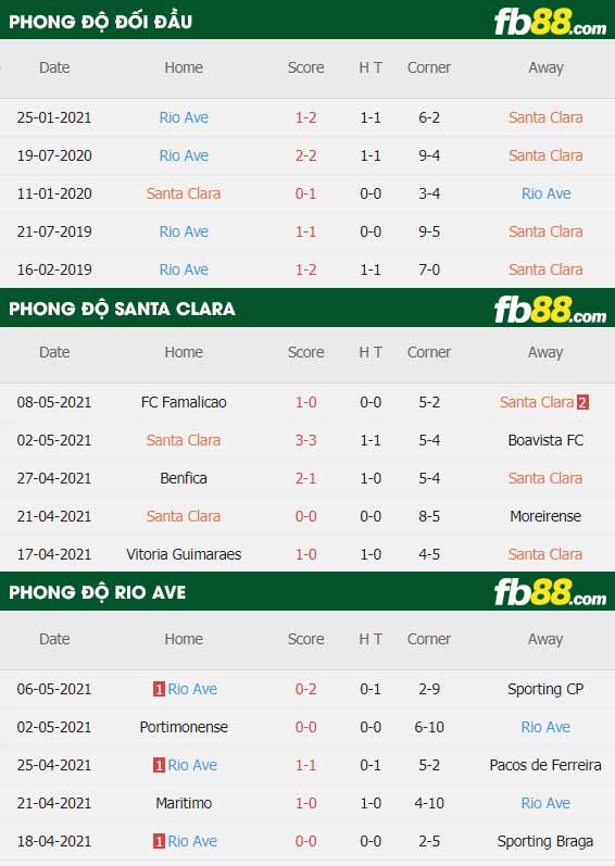 fb88-soi kèo Santa Clara vs Rio Ave