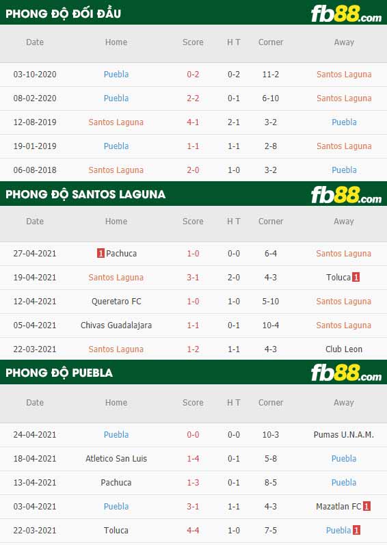 fb88-thông số trận đấu Santos Laguna vs Puebla