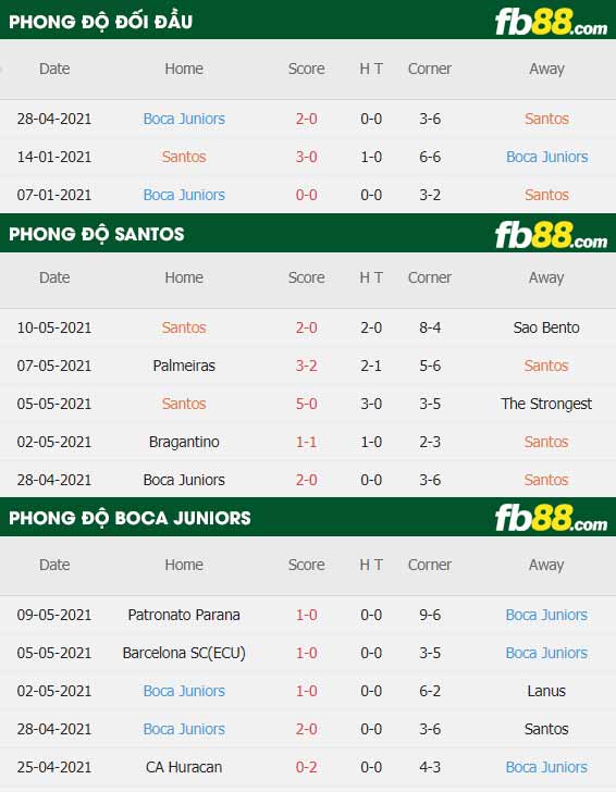 fb88-thông số trận đấu Santos vs Boca Juniors