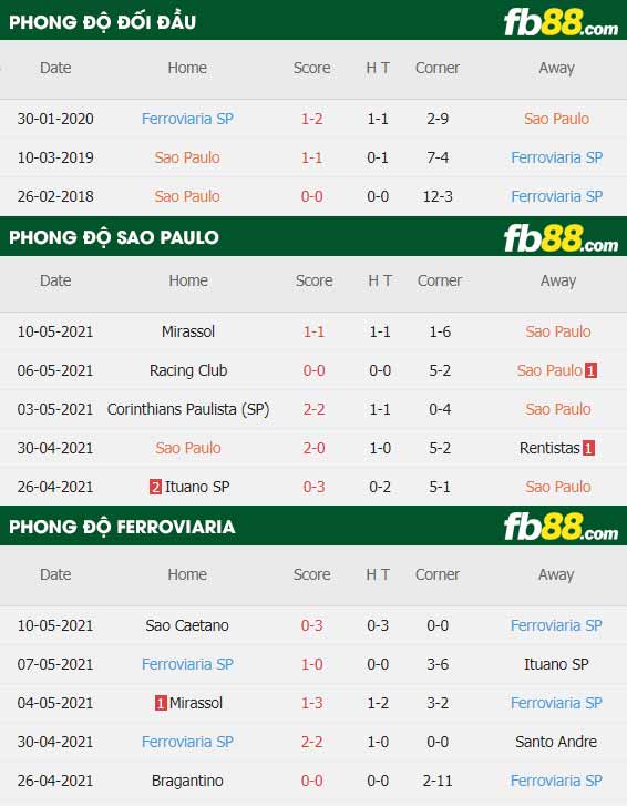 fb88-thông số trận đấu Sao Paulo vs Ferroviaria