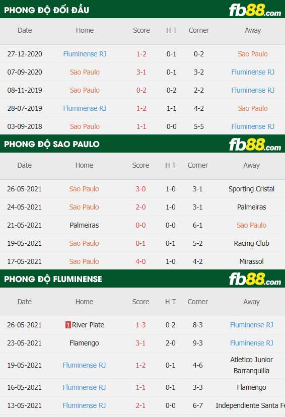 fb88-thông số trận đấu Sao Paulo vs Fluminense
