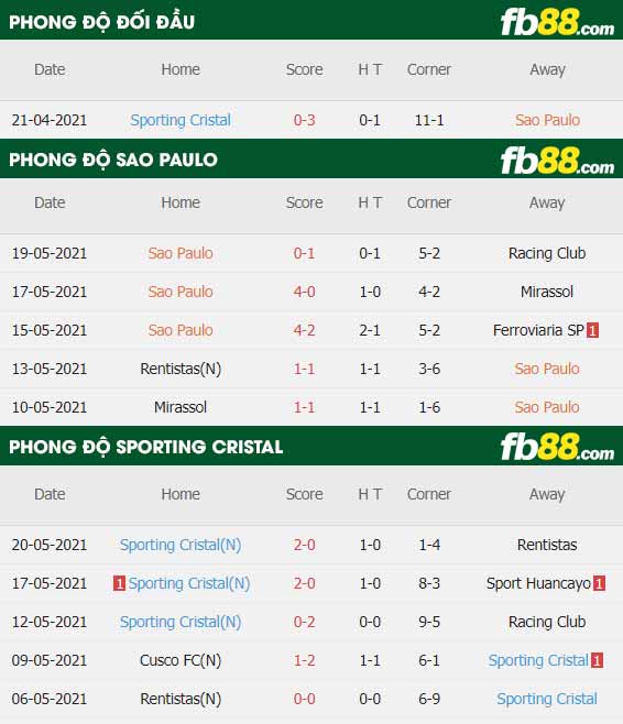 fb88-thông số trận đấu Sao Paulo vs Sporting Cristal