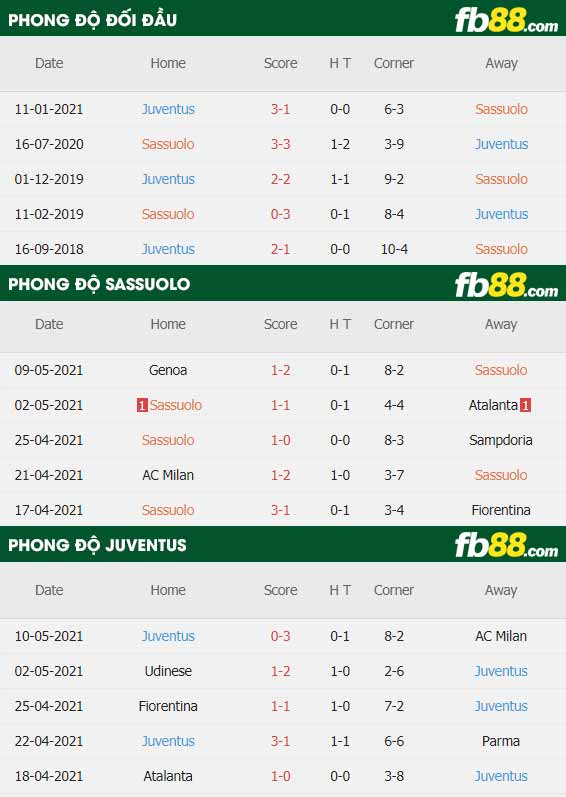fb88-thông số trận đấu Sassuolo vs Juventus