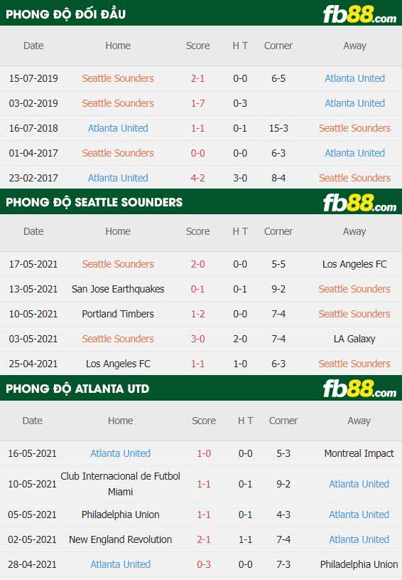 fb88-thông số trận đấu Seattle Sounders vs Atlanta