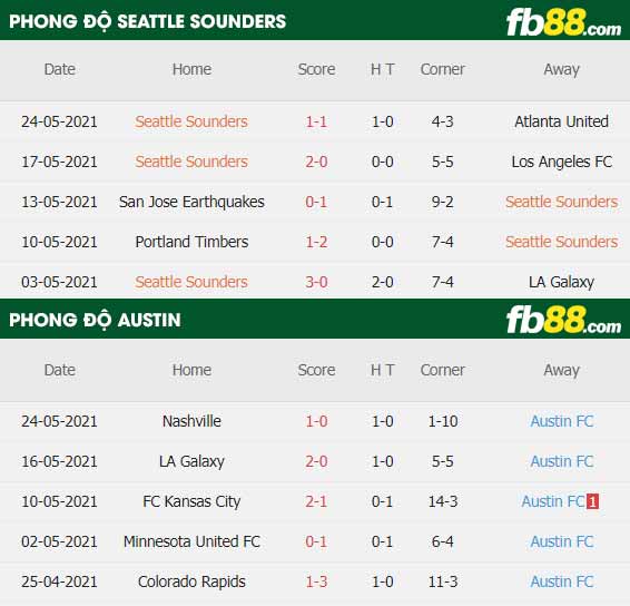 fb88-thông số trận đấu Seattle Sounders vs Austin