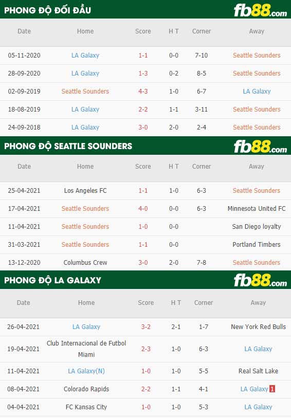 fb88-thông số trận đấu Seattle Sounders vs LA Galaxy